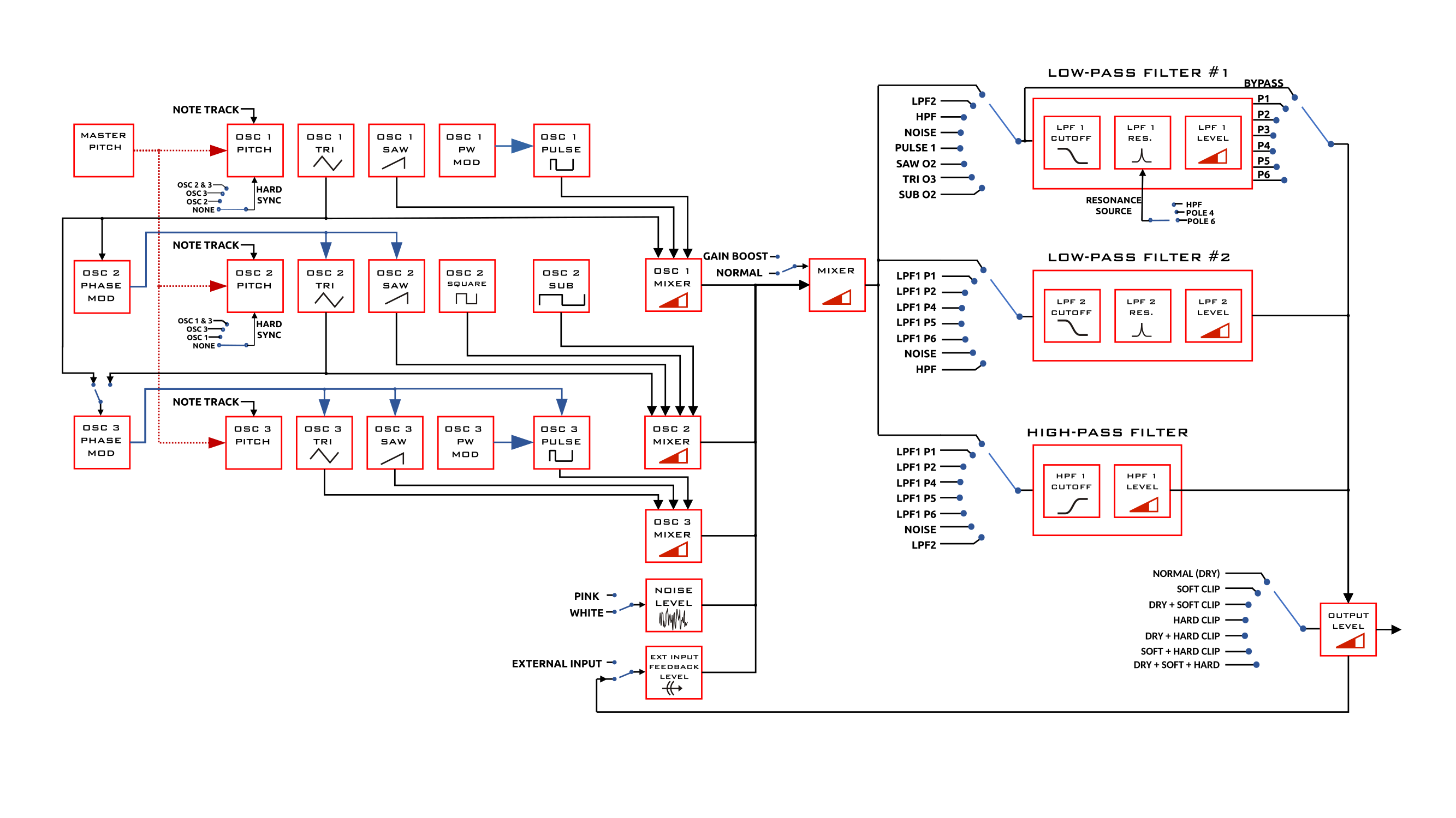 Motas-6 signal flow diagram