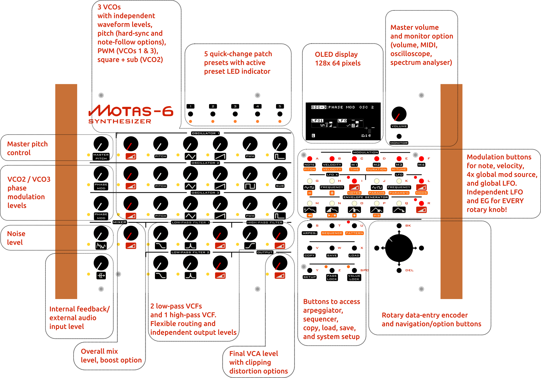 Motas-6 top panel drawing highlighting sections